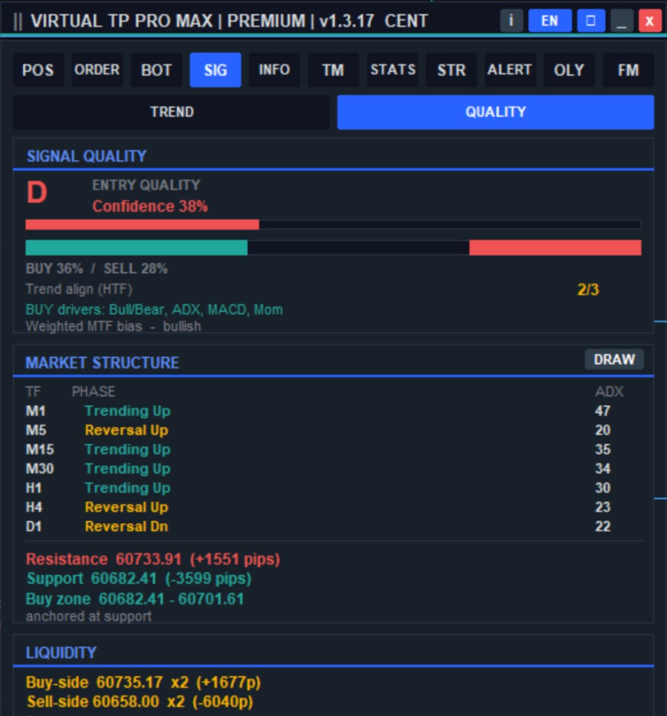 Signal Quality VIRTUAL TP PRO MAX — skor confidence, struktur market, support/resistance, dan likuiditas